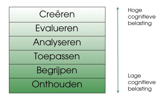 De taxonomie van Benjamin Bloom